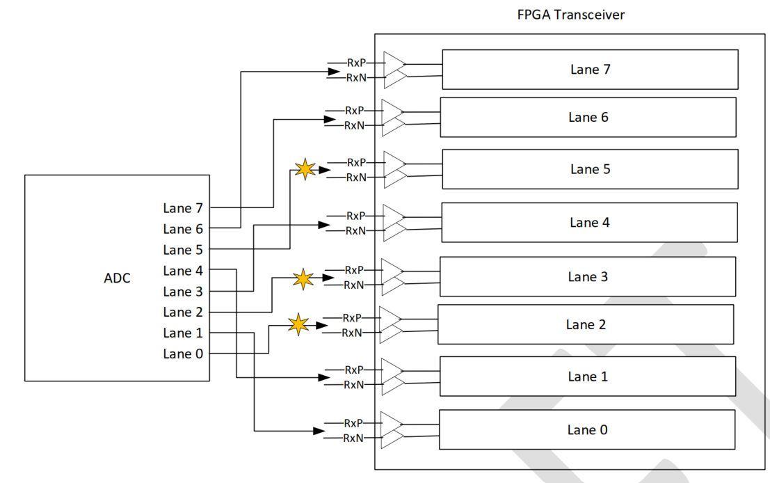 Image: ADC to FPGA Rx IP Pin Mapping