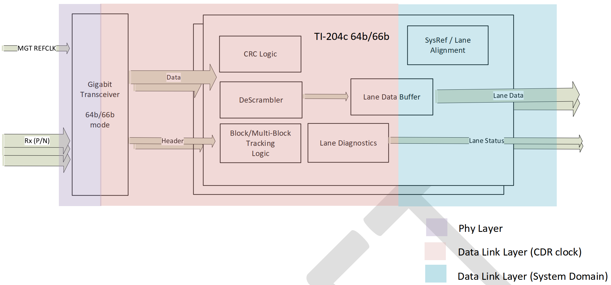 Image: Block diagram of Rx IP in 64b/66b mode