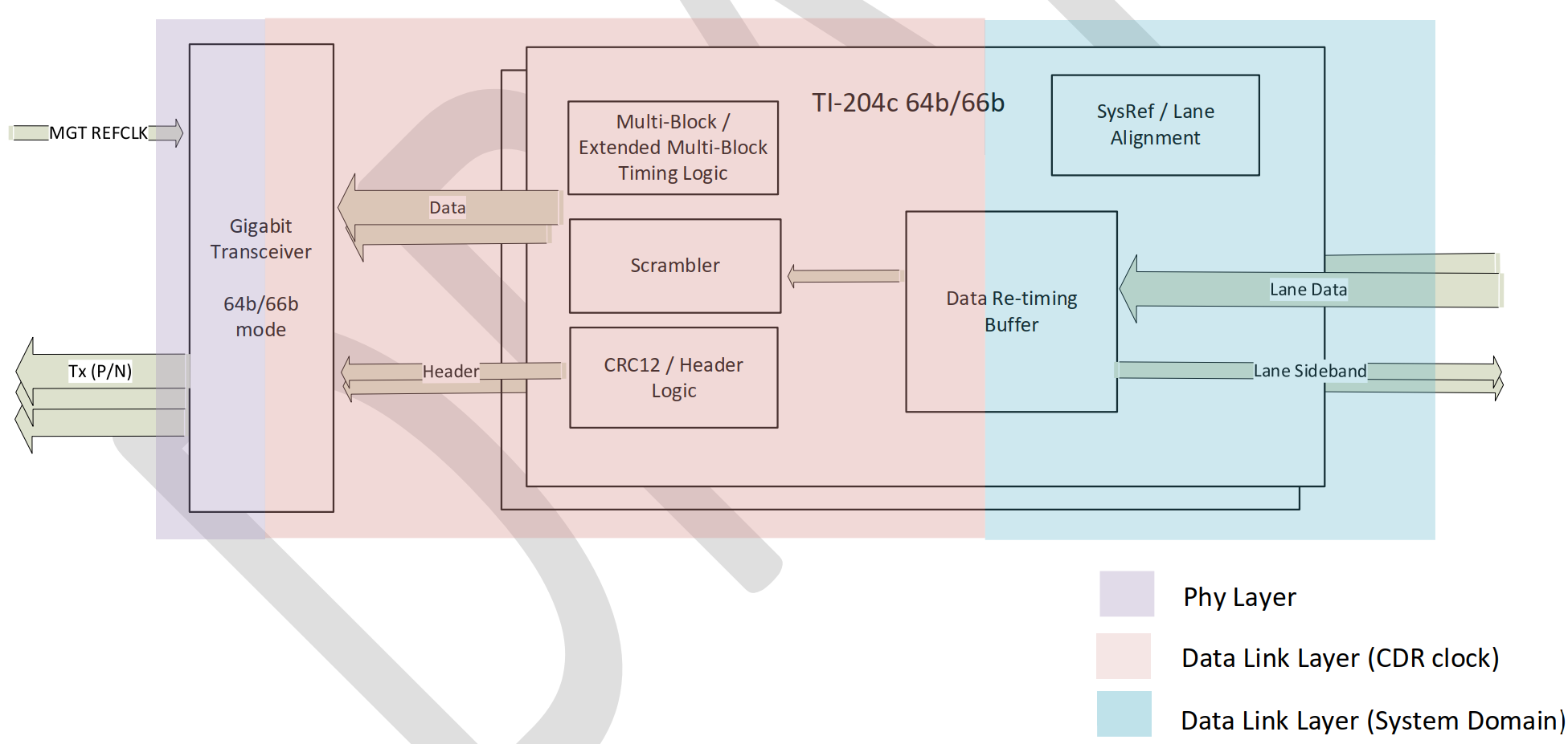 Image: Block diagram of Tx IP in 64b/66b mode