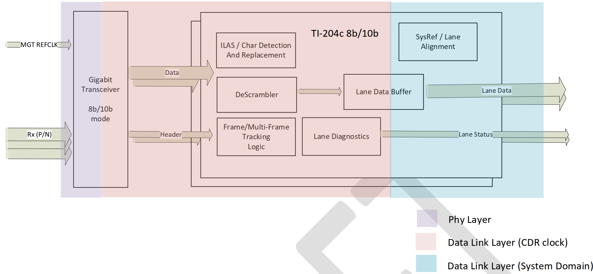 Block diagram of Rx IP in 8b/10b mode