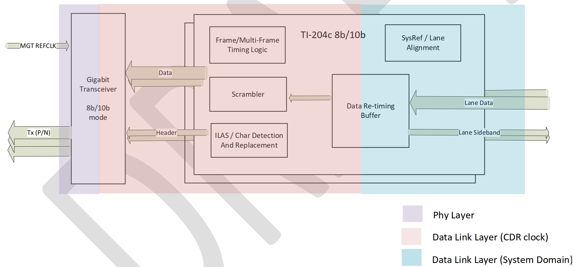 Block diagram of Tx IP in 8b/10b mode