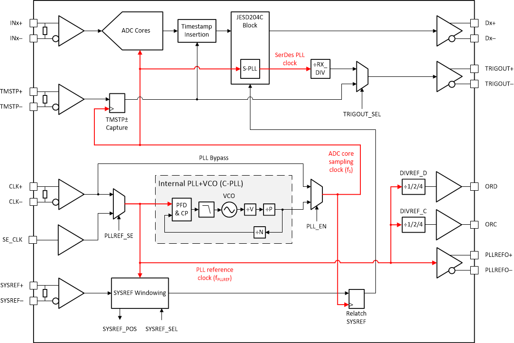 图片: Figure 6-3. Clocking Subsystem