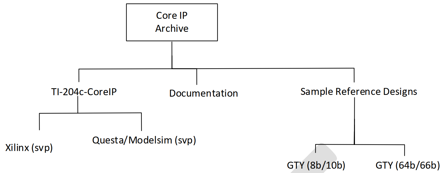 Image: Core IP Archive File Structure