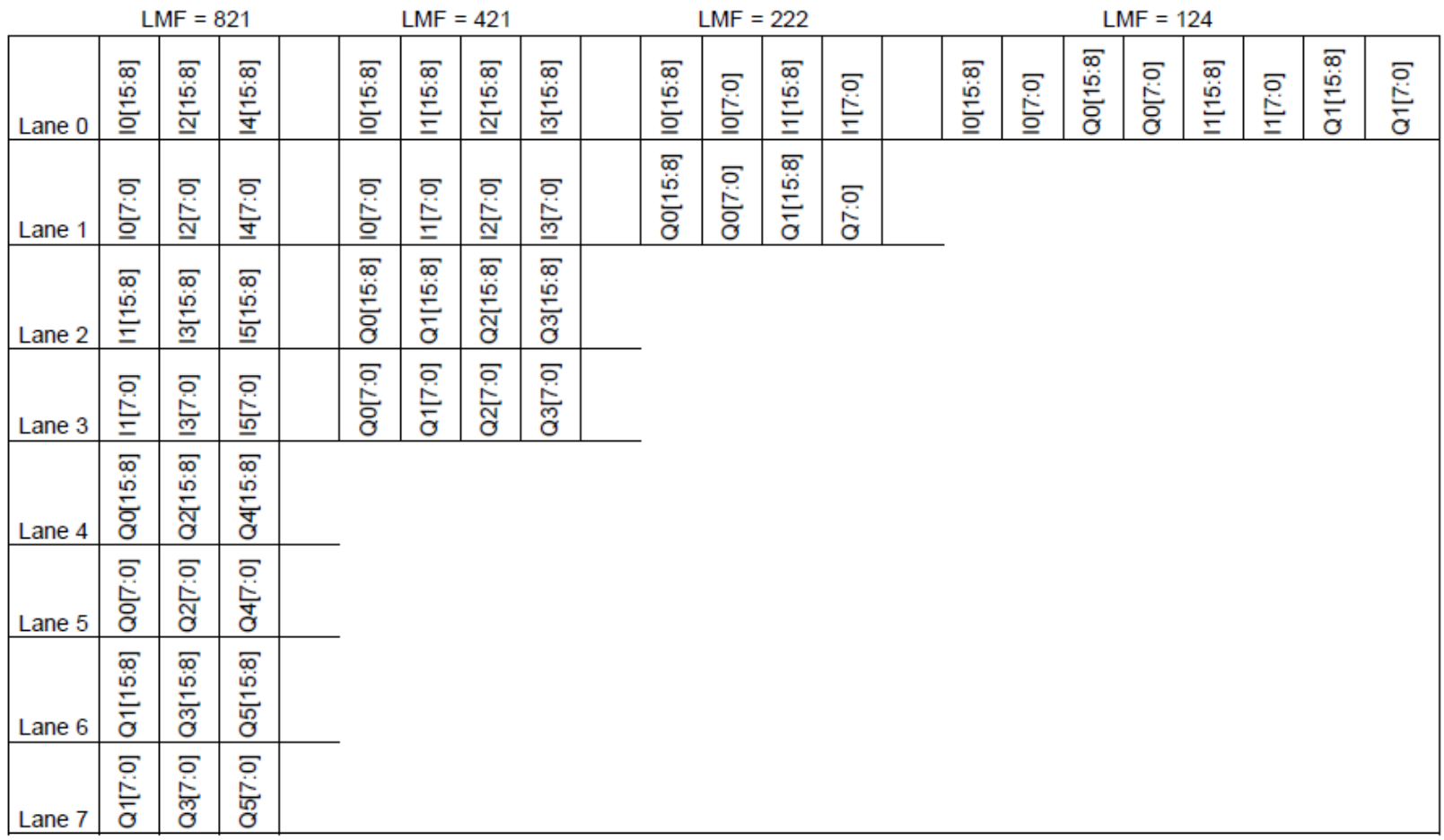 Image: DAC38J84 LMFS=8411 Frame Assembly Table