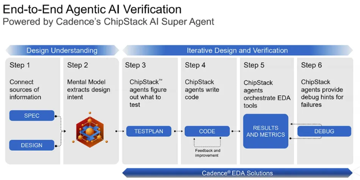 End-to-End Agentic AI Verification