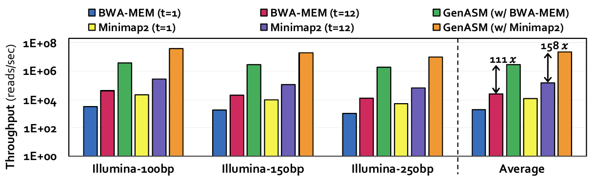 Figure 10. Throughput comparison of GenASM and the alignment steps of BWA-MEM and Minimap2 for short reads.