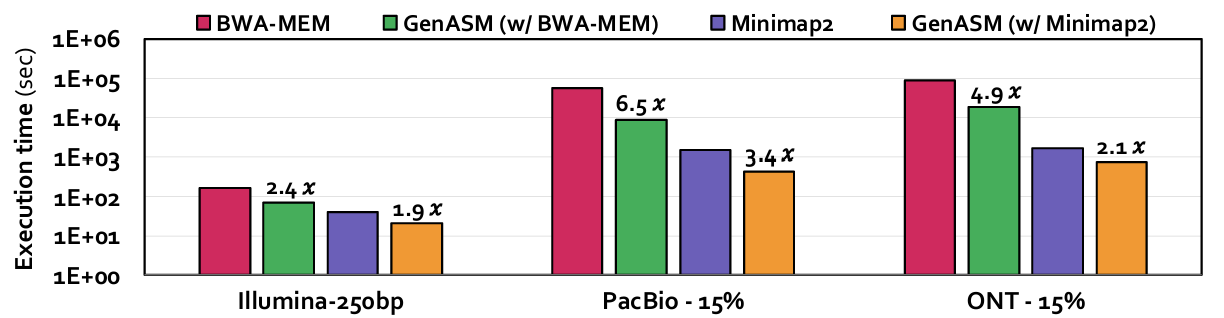 Figure 11. Total execution time of the entire BWA-MEM and Minimap2 pipelines with and without GenASM.