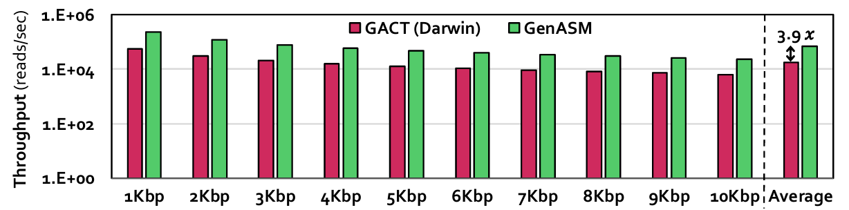 Figure 12. Throughput comparison of GenASM and GACT from Darwin for long reads.
