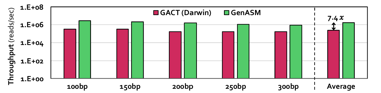 Figure 13. Throughput comparison of GenASM and GACT from Darwin for short reads.
