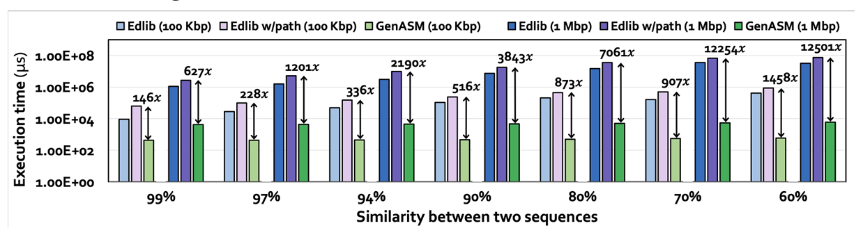 Figure 14. Execution time comparison of GenASM and Edlib for edit distance calculation.