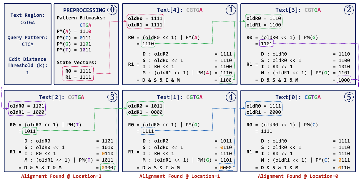 Figure 3. Example for the Bitap algorithm.
