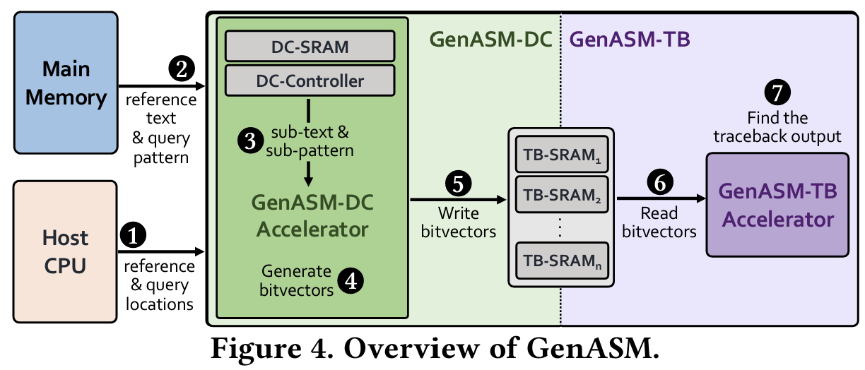 Figure 4. Overview of GenASM.