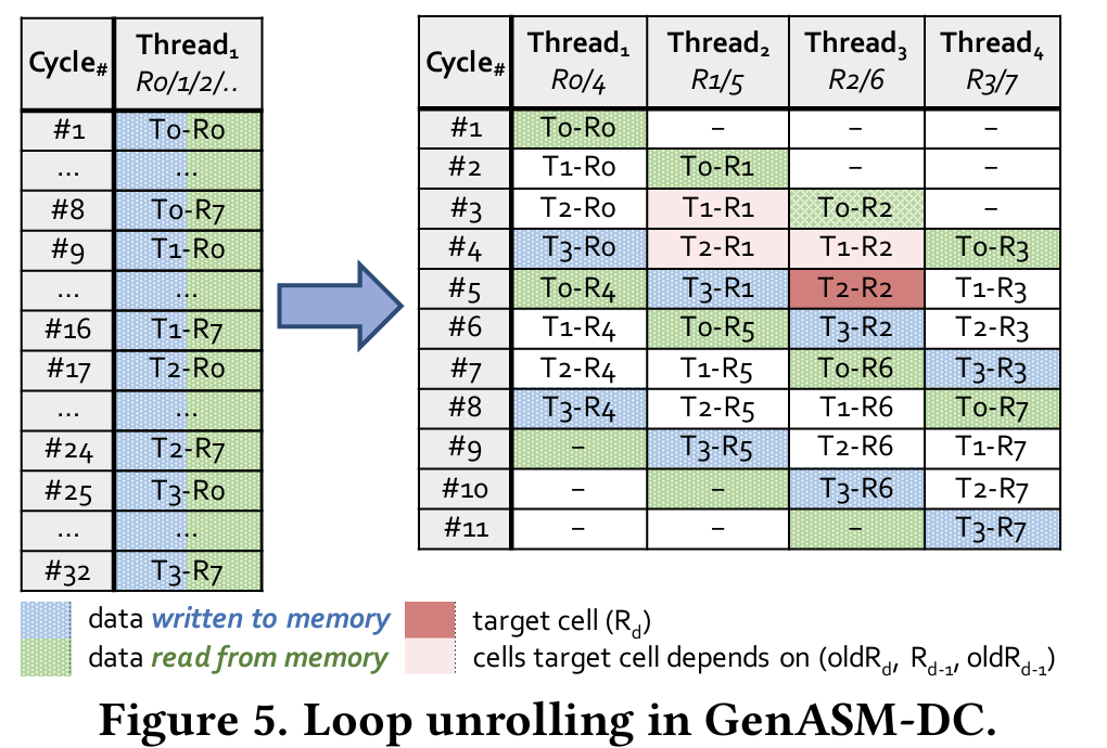 Figure 5. Loop unrolling in GenASM-DC.