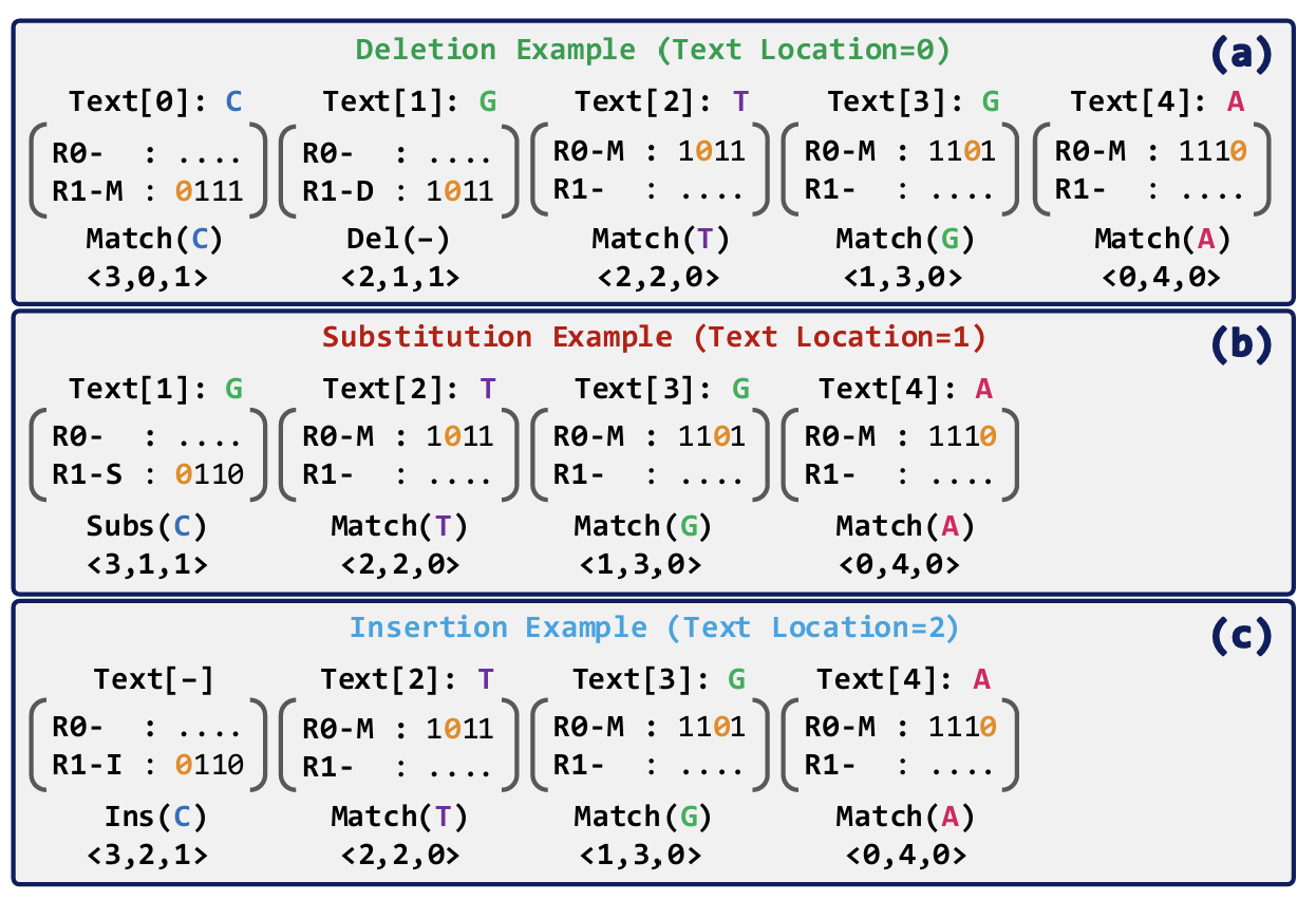 Figure 6. Traceback example with GenASM-TB algorithm.