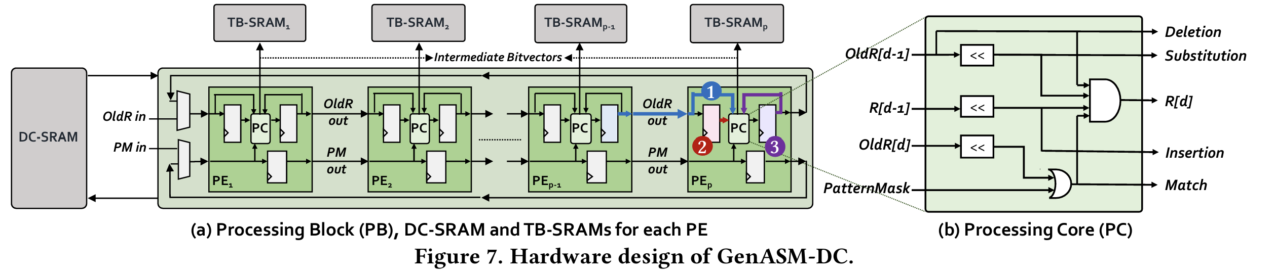 Figure 7. Hardware design of GenASM-DC.