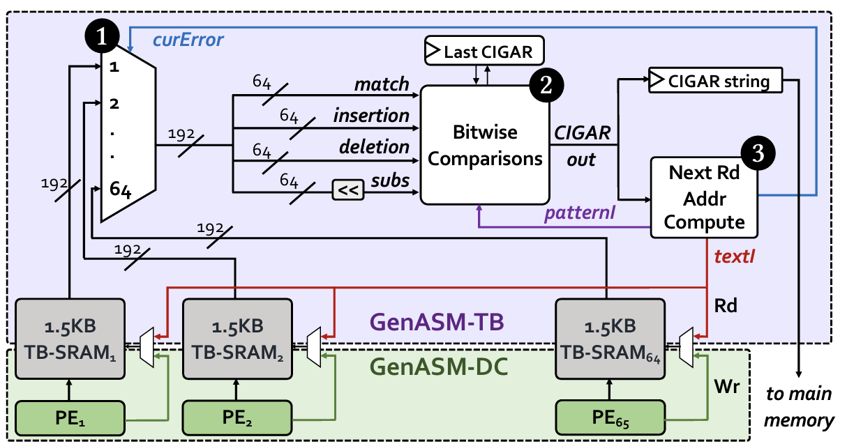 Figure 8. Hardware design of GenASM-TB.