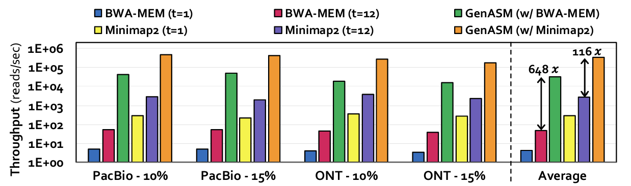Figure 9. Throughput comparison of GenASM and the alignment steps of BWA-MEM and Minimap2 for long reads.