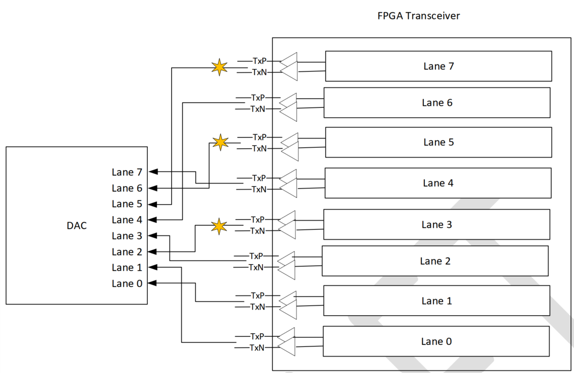 Image: FPGA Tx IP to DAC Pin Mapping