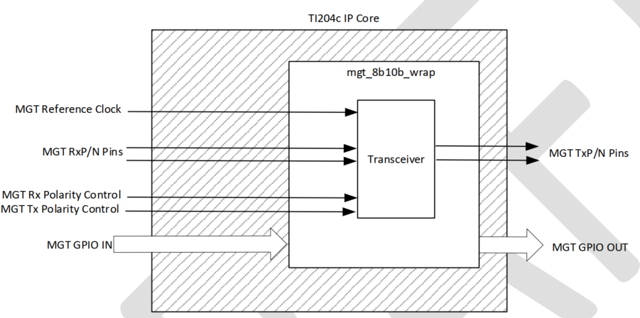 Image: Instantiation of Transceiver IP in TI204c IP Core