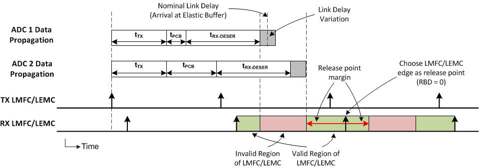 Figure 6-9 LMFC/LEMC Valid Region Definition for Elastic Buffer Release Point Selection