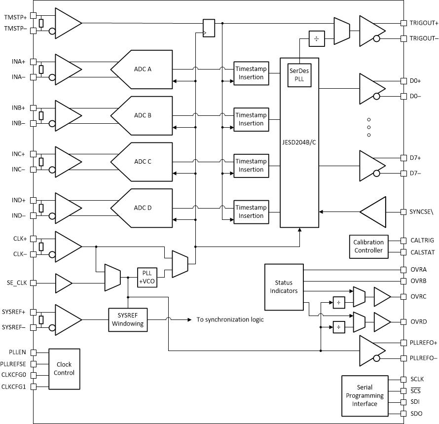 图片: Figure 6-1. Quad Channel Functional Block Diagram