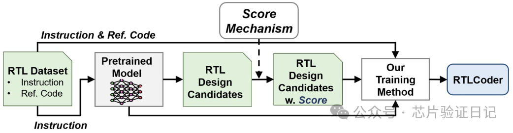 RTLCoder