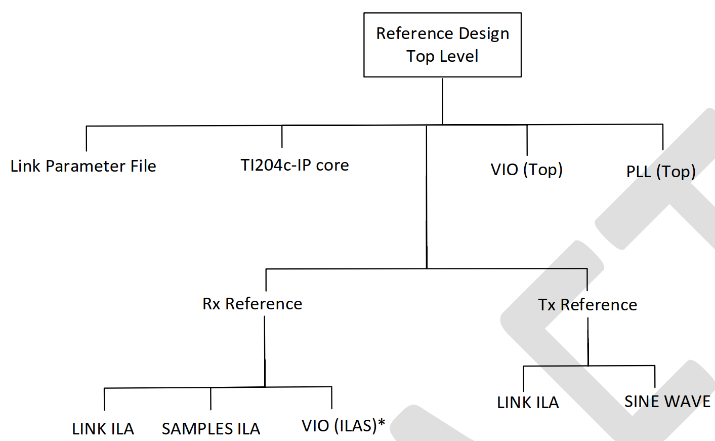 Image: Reference Design Hierarchy