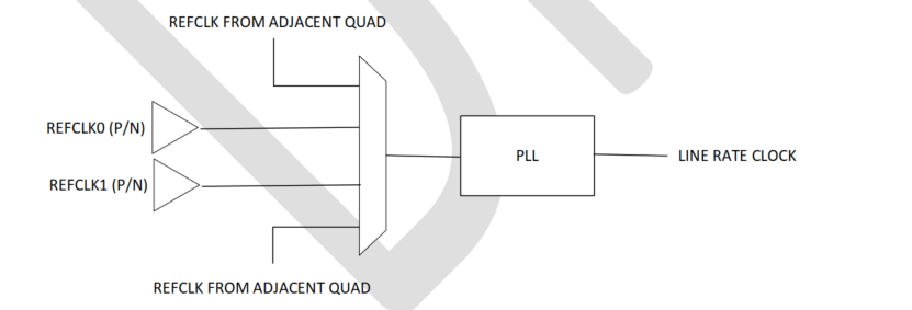 Image: Reference clock options for the QPLL0/QPLL1/CPLL