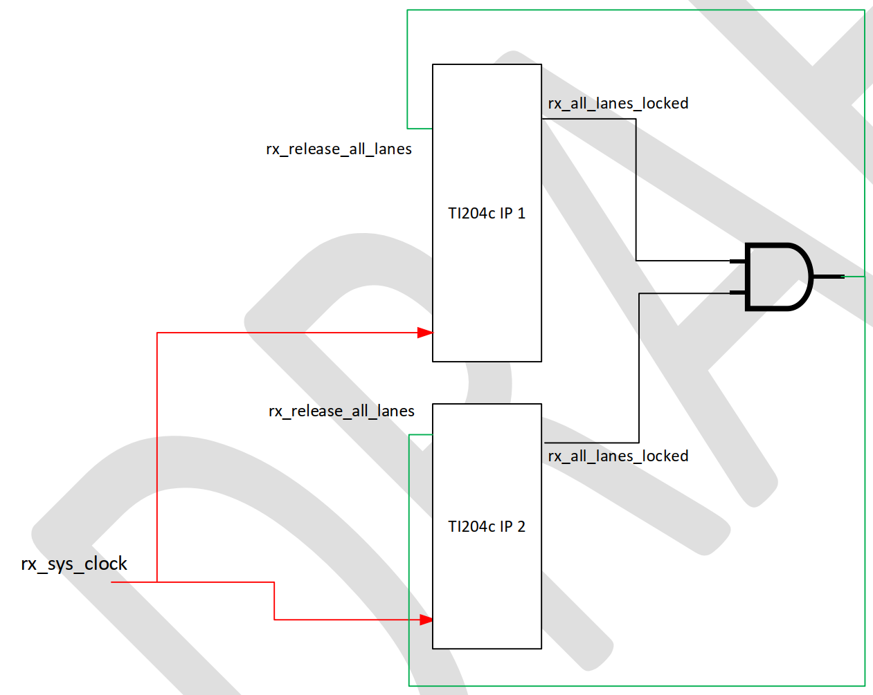 Image: Synchronizing Multiple Rx IPs