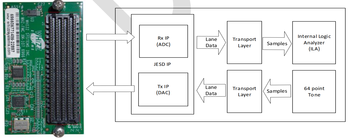 FMC Loopback Test Card